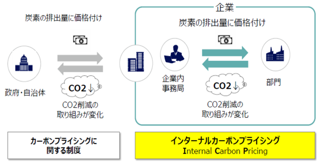 ＩＣＰ（インターナルカーボンプライシング）制度