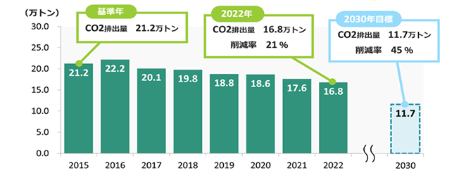 再生可能エネルギーの導入等でCO2排出削減と効率化に取り組みます