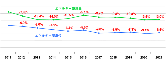 エネルギー原単位の推移(2011年度比)