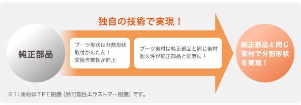 独自の技術で実現!
