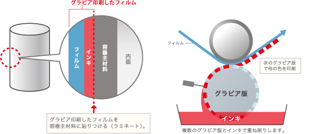 フィルムにグラビア印刷をするしくみ（イメージ）