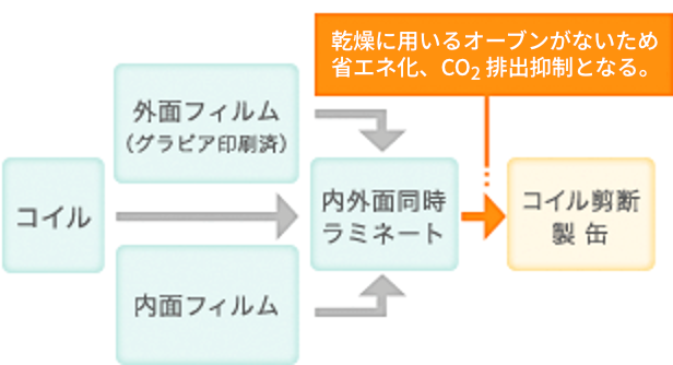 3ピースグラビアフィルムラミネート缶